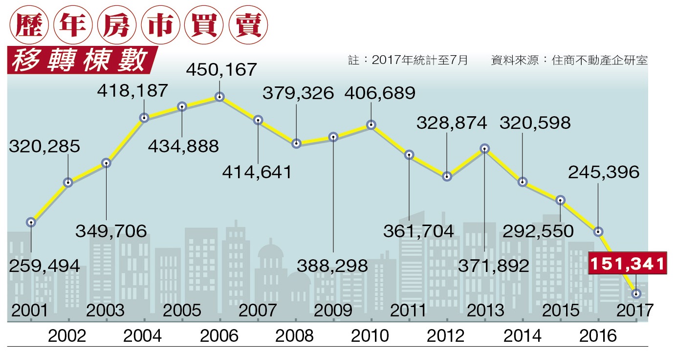 房市買氣一去不回頭，短時間難再回到過去年移轉40萬棟以上的榮景。 
