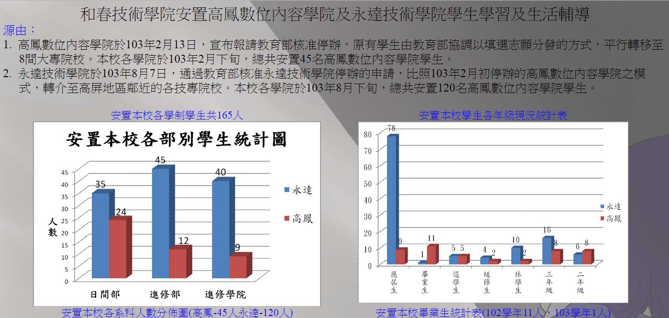 2014年高鳳與永達陸續停辦，當年和春還接收165名學生。（翻攝和春技術學院網站）
