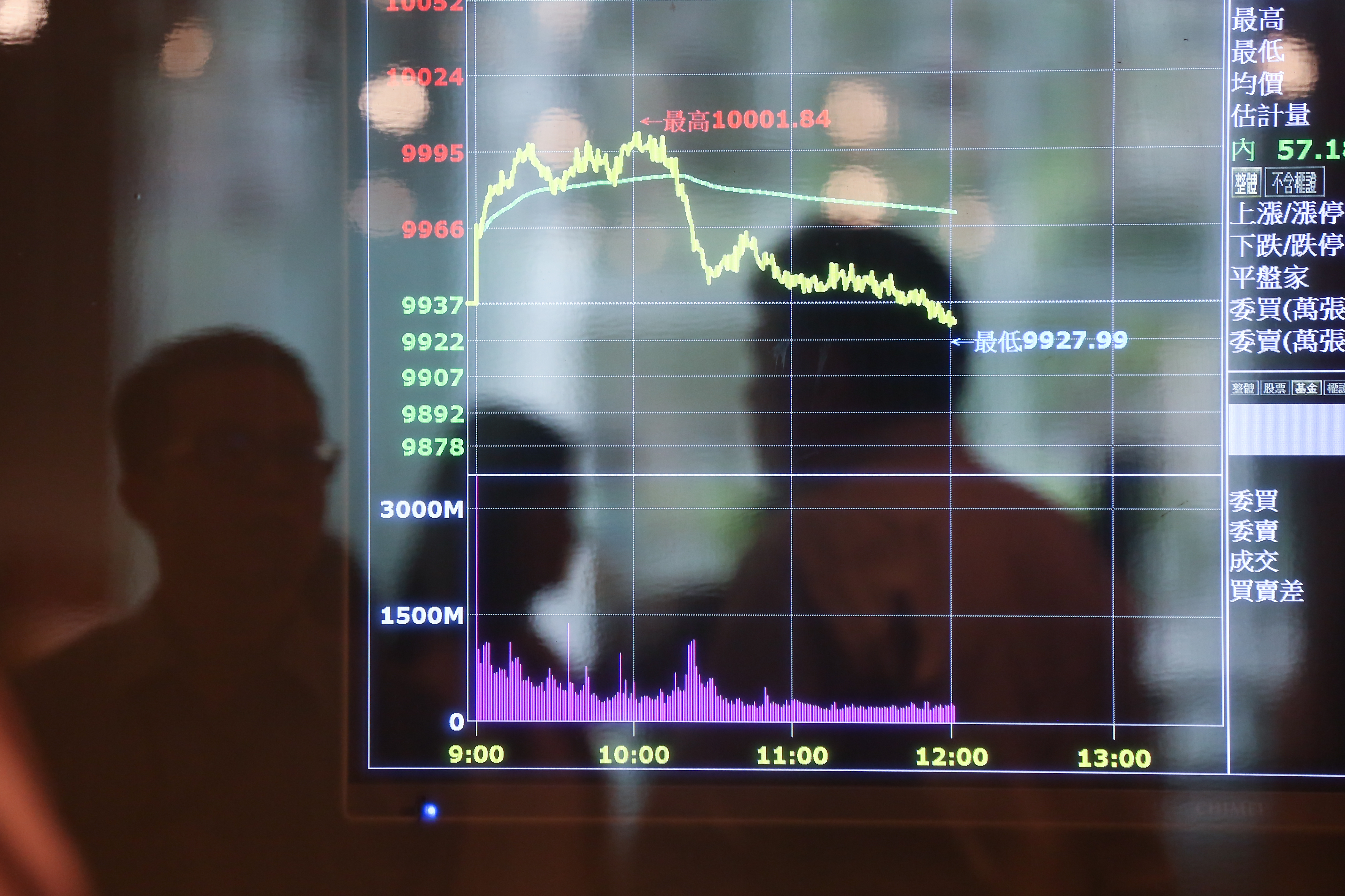 目前法人普遍認為，這次的萬點大關已成為股市的重要支撐。