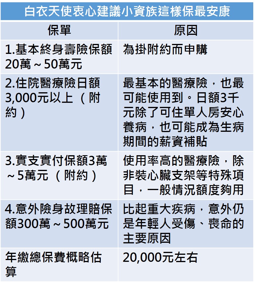 資料來源：蔡佾姿、磊山保險
