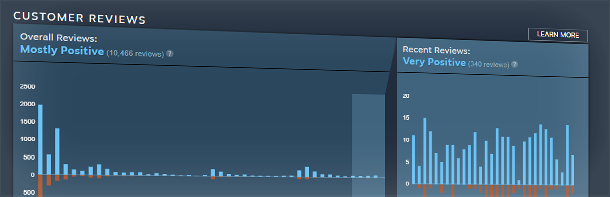 Valve 推出能夠看出趨勢的長條圖，讓潛在消費者有機會分辨負評原因。（圖／ Valve 貼文）