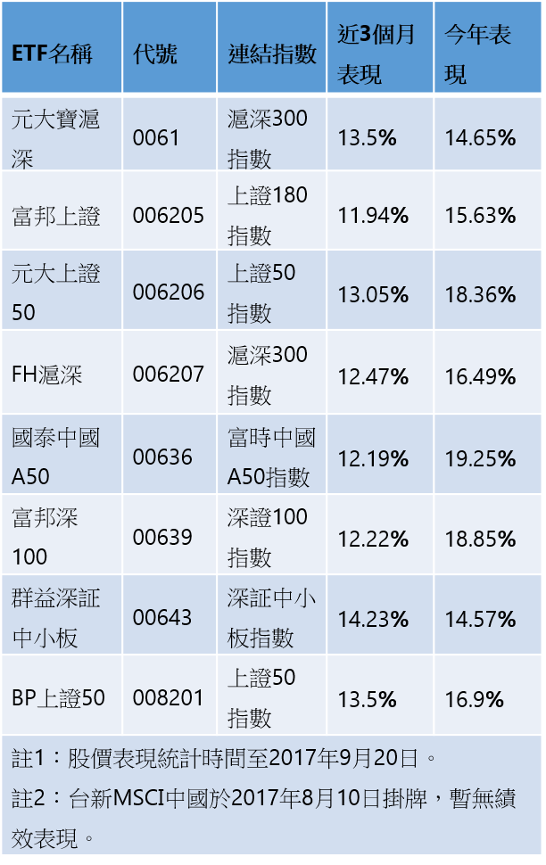 資料來源:記者整理