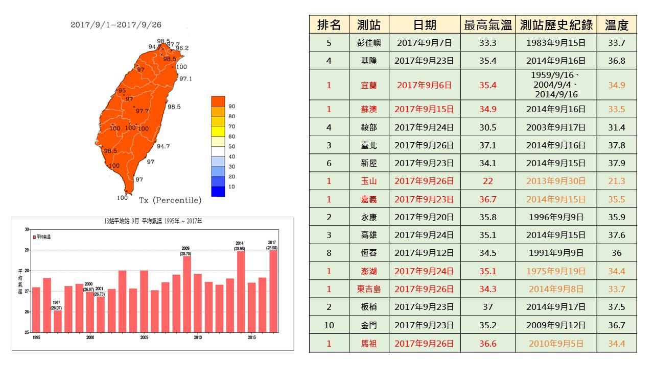 根據中央氣象局統計,今年13個平地測站均溫可能追平2014年,並列史上最熱的9月。(圖中央氣象局提供)