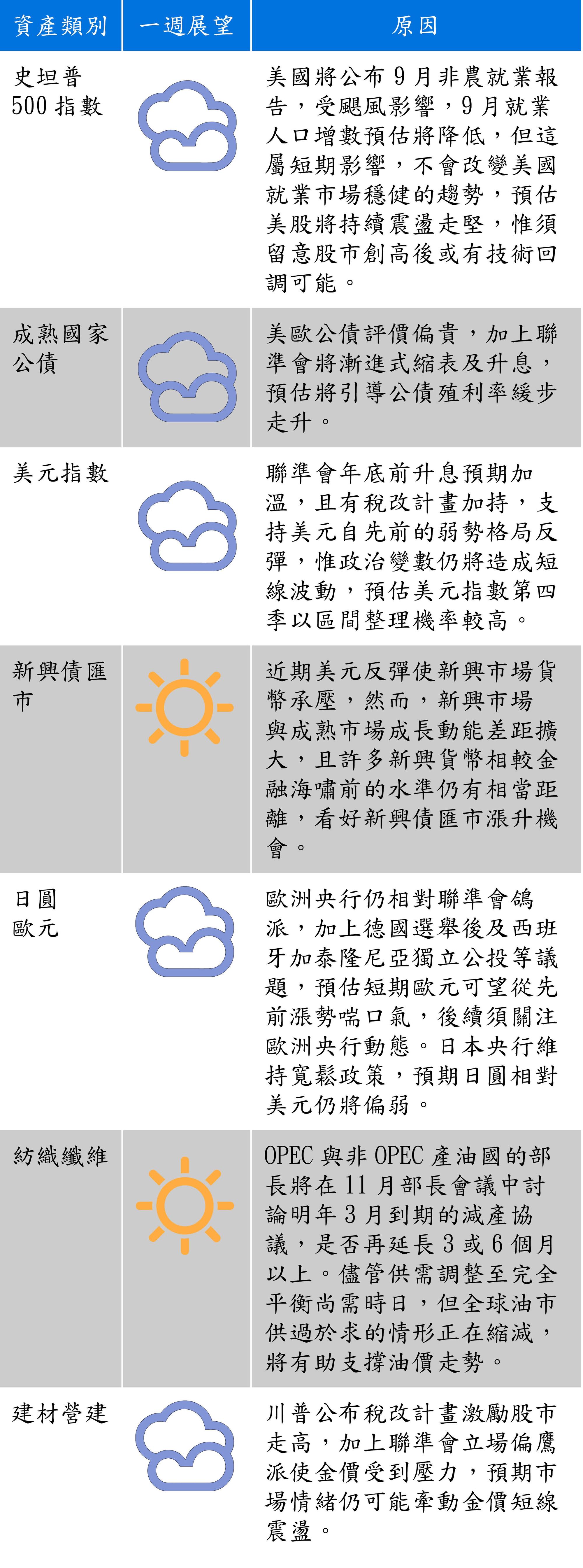 資料來源:富蘭克林證券投顧