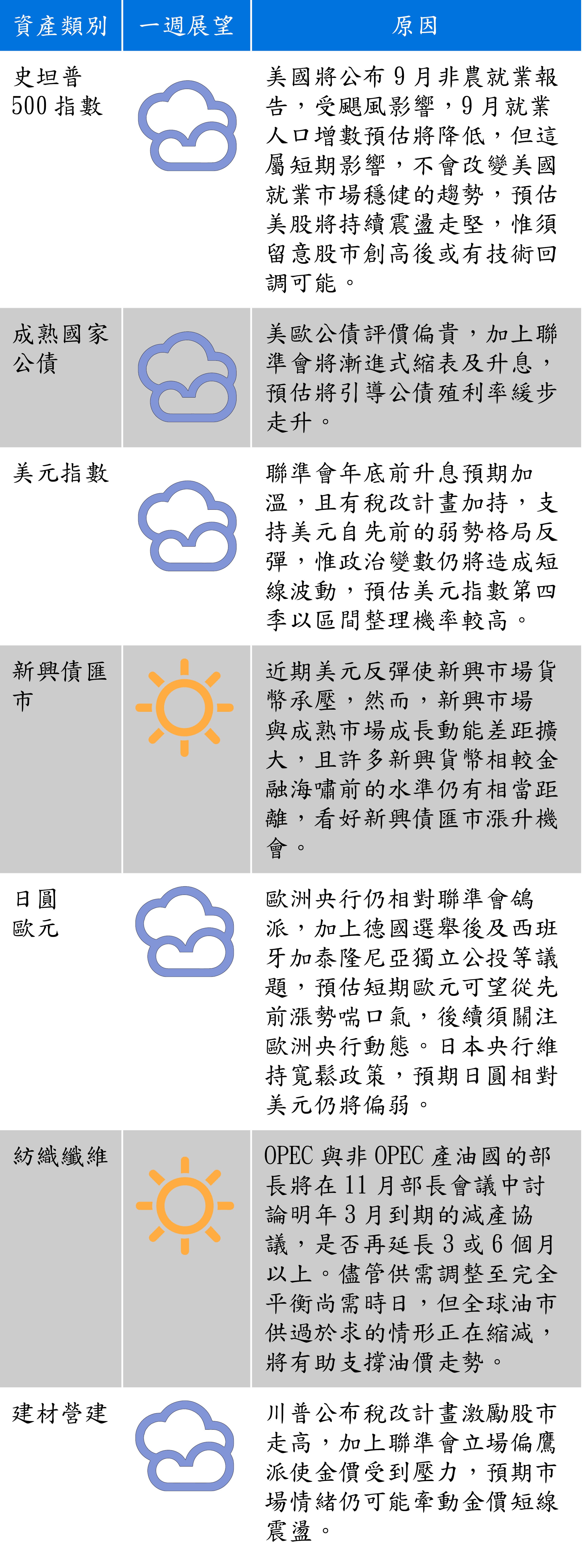 資料來源：富蘭克林證券投顧