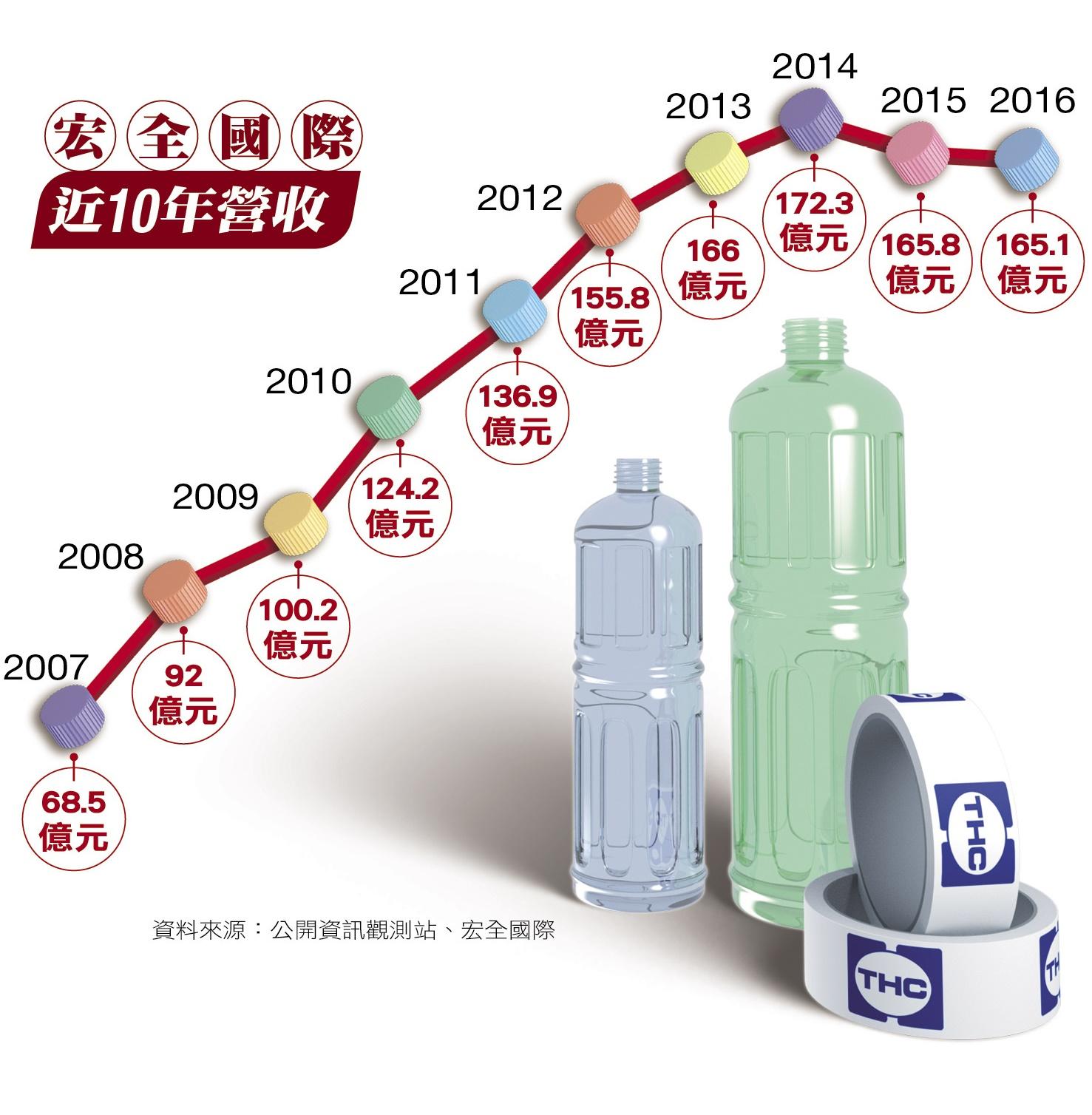2009年宏全年營收已破百億元,逐年攀高,直至近年遇上宏全中國被統一轉單,但至去年,中國已轉虧為盈。