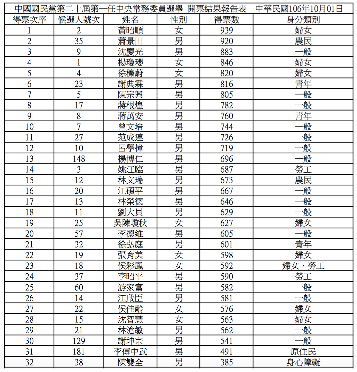 國民黨中常委當選名單
