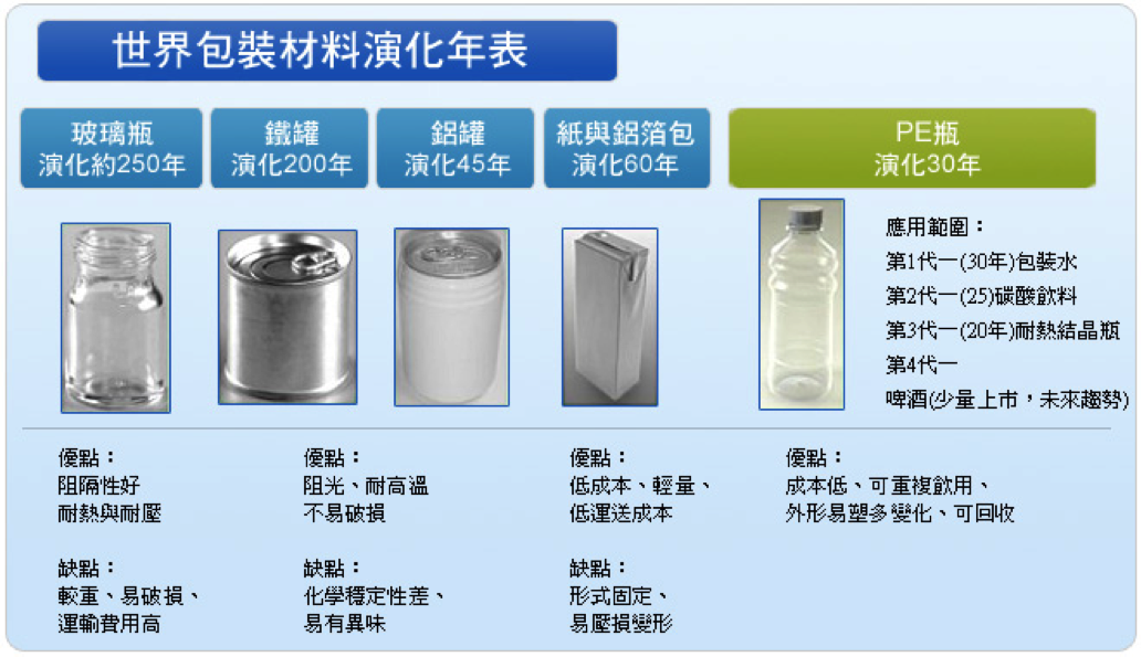 包材的演化是從玻璃瓶、鐵罐、鋁罐、紙與鋁箔包，到現在的寶特瓶，而寶特瓶發展不過是近30年的事。（宏全提供）。