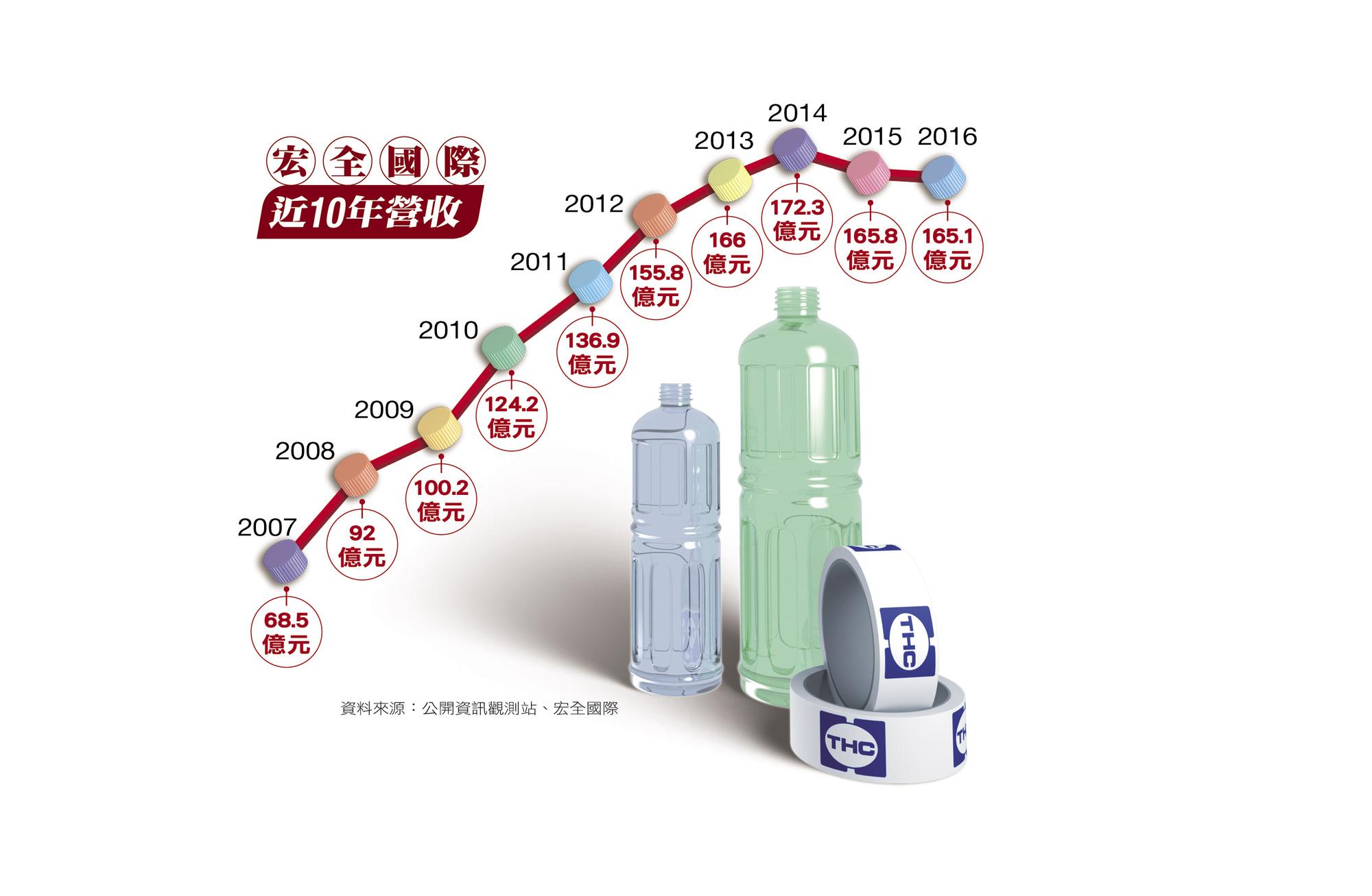 靠著靈活操作,宏全2009年營收已破百億元,逐年攀高,往200億元大關邁進。