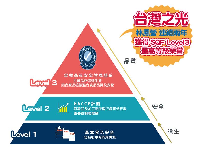 林鳳營連續兩年獲得SQF Level 3最高等級榮譽，非常不簡單。