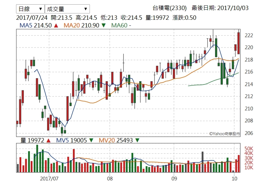 台積電10月3日股價走勢