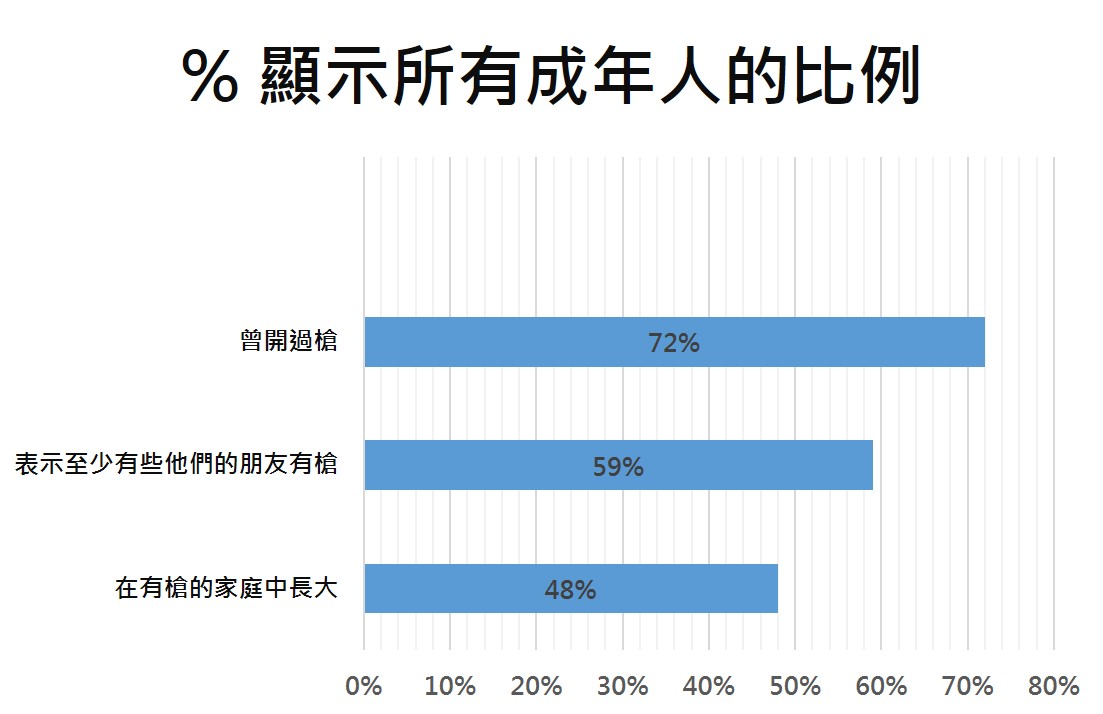 大約每10個美國成年人有4個人家裡擁槍。