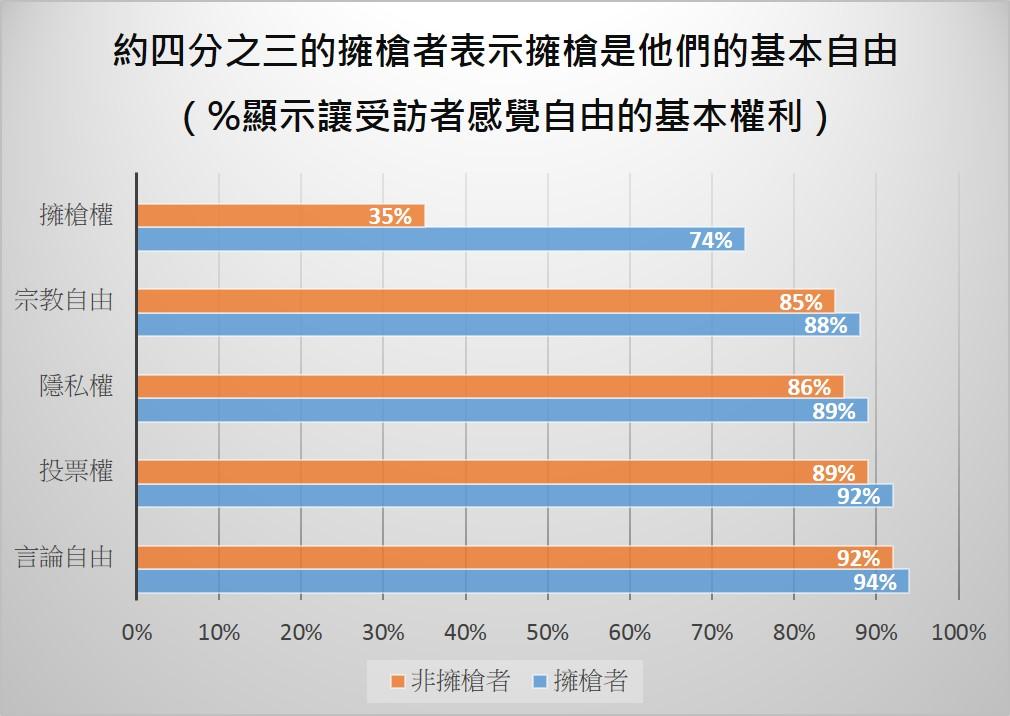 約四分之三的擁槍者表示擁槍是他們的基本自由。
