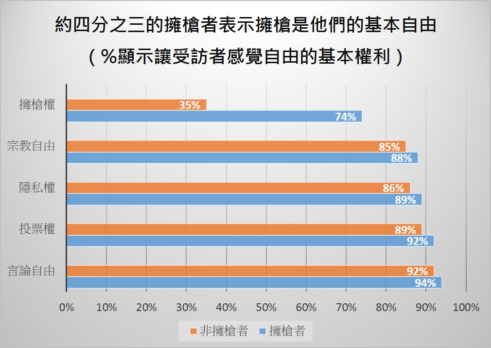 約四分之三的擁槍者表示擁槍是他們的基本自由。