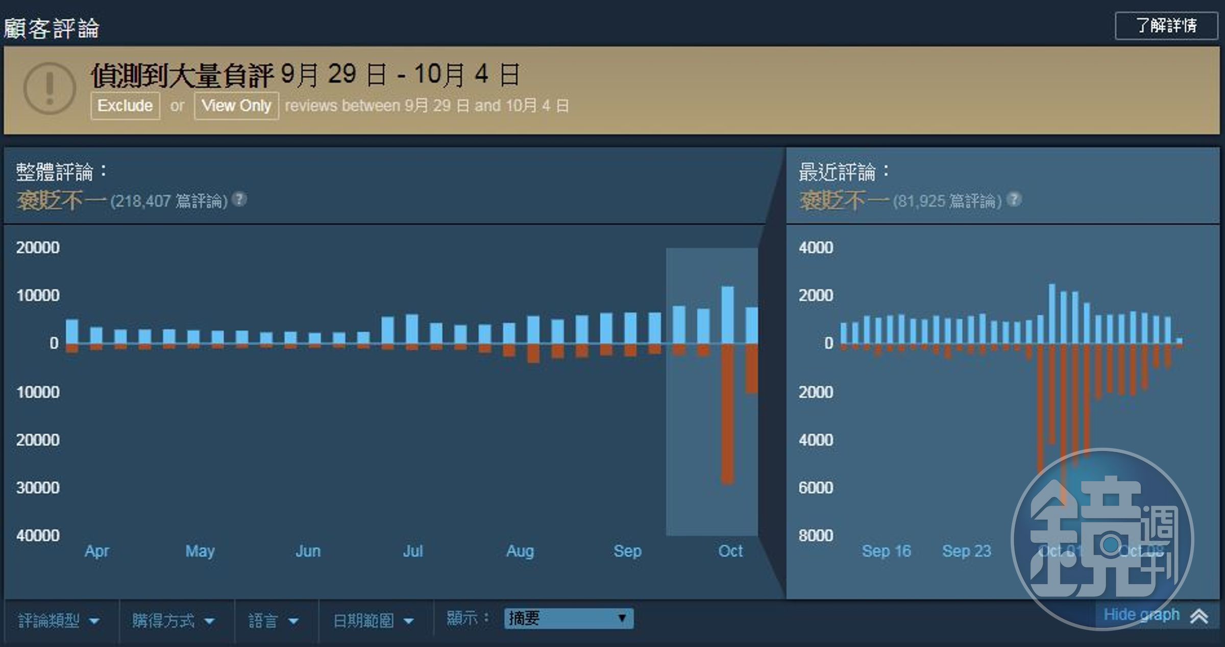 負評多來自中國區玩家，主要抱怨連線問題以及外掛影響遊戲體驗。（翻攝自網站）