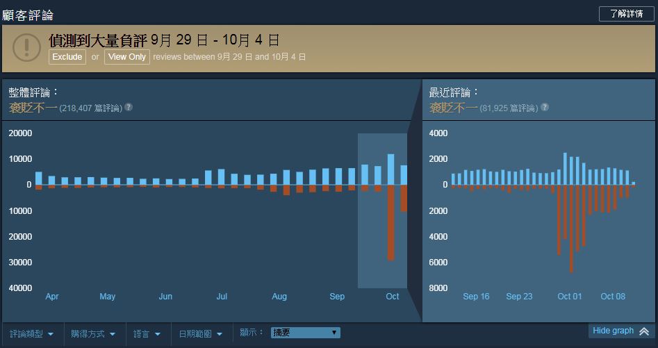 負評多來自中國區玩家，主要抱怨連線問題以及外掛影響遊戲體驗。（翻攝自網站）