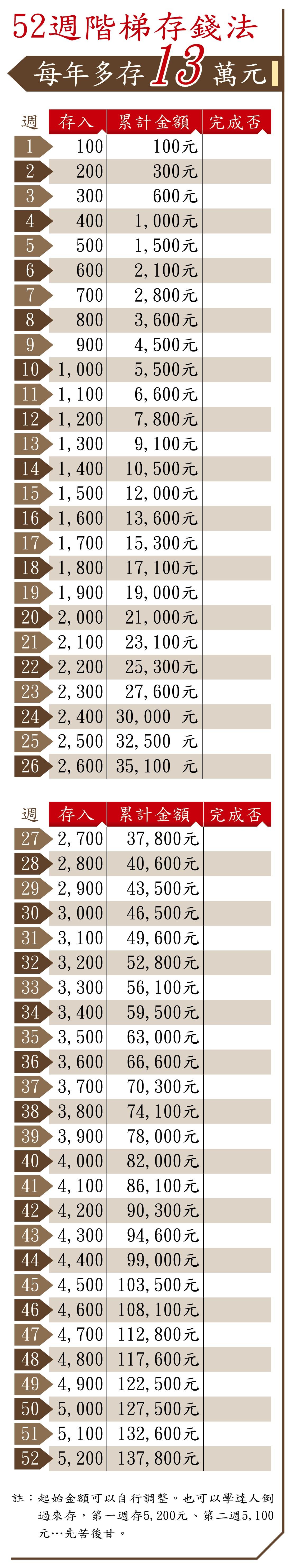 52週階梯存錢法