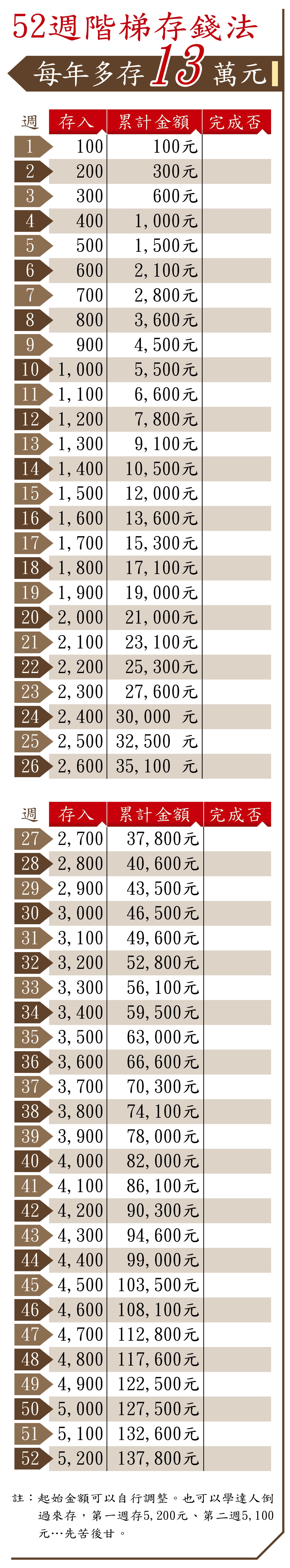 52週階梯存錢法