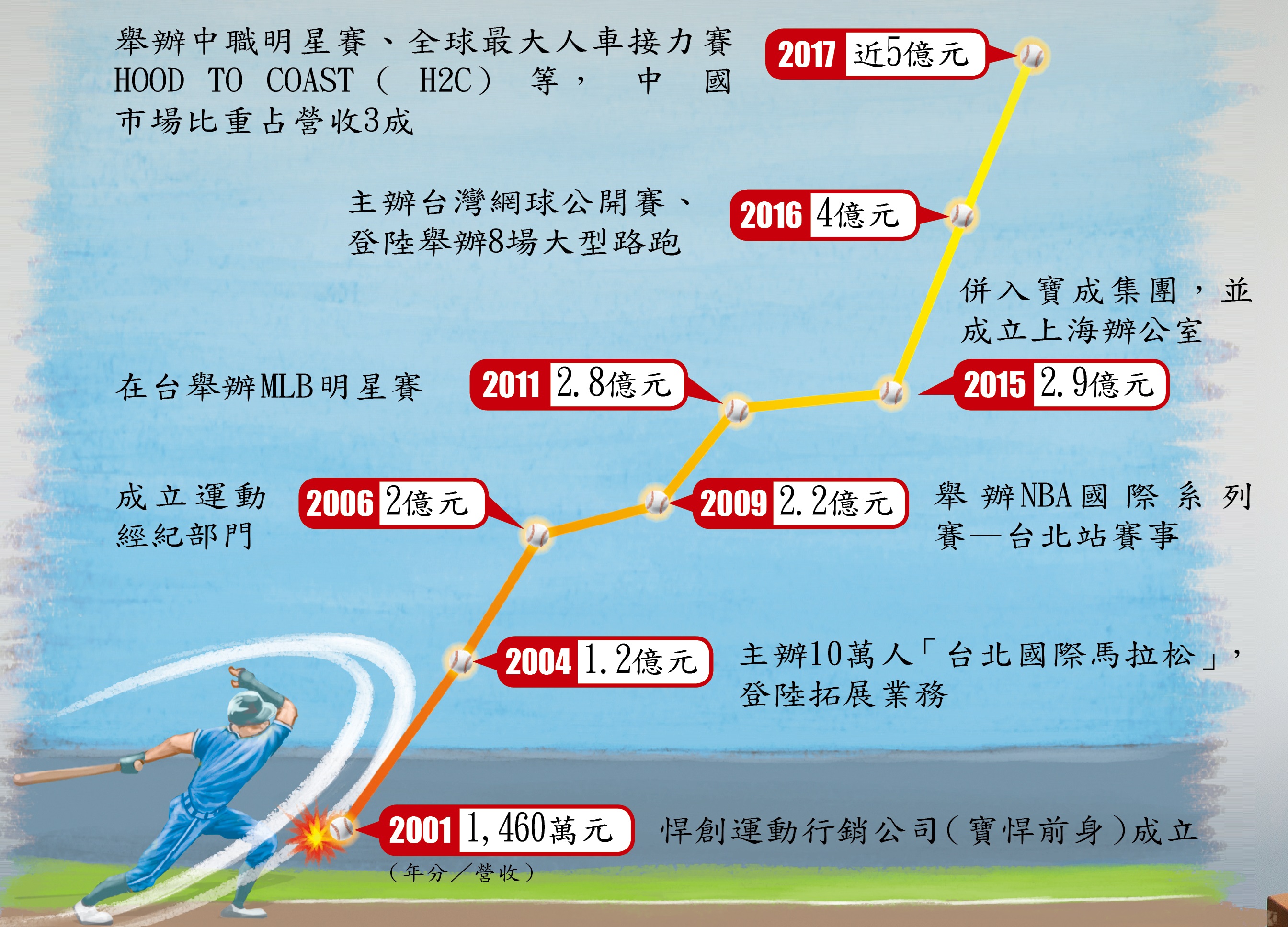 寶悍運動平台大事記