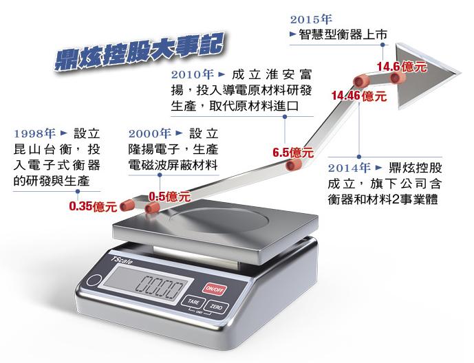 鼎炫旗下製造磅秤的「台衡」與EMI導電材料「隆揚」兩大事業體,營收逐年攀高。