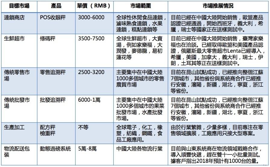 台衡二代T-Touch智慧型衡器自2016年推出，目前專注在連鎖商店，大型超市，傳統菜場和物流配送等領域，發展力道可期。（鼎炫提供） 