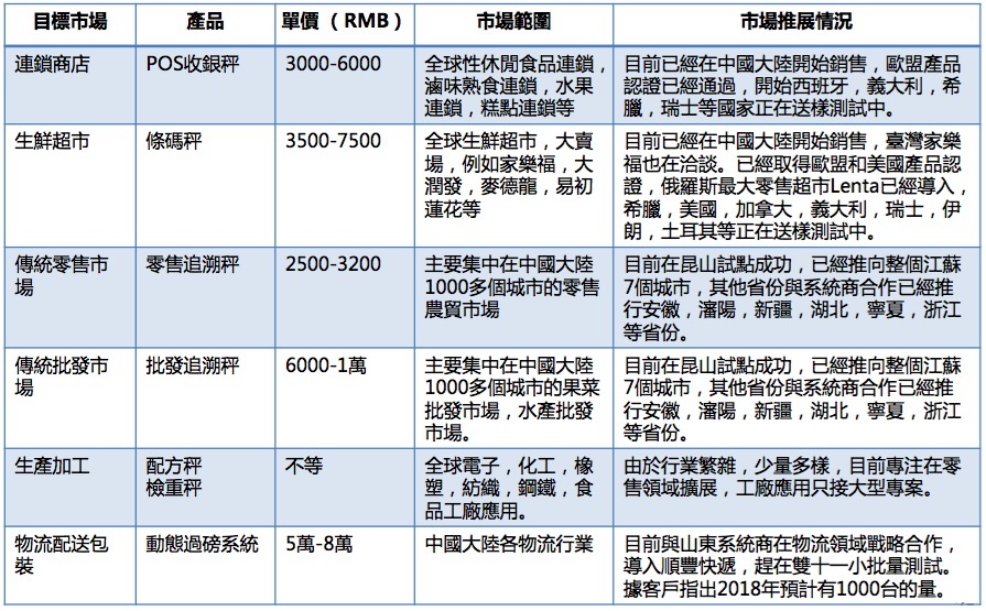 台衡二代T-Touch智慧型衡器自2016年推出，目前專注在連鎖商店，大型超市，傳統菜場和物流配送等領域，發展力道可期。（鼎炫提供） 
