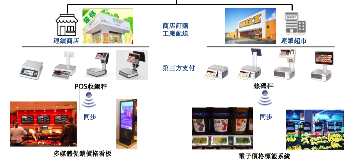 鼎炫衡器產品的物聯網示意圖,能結合藍芽、wifi、物聯網、掃描槍、觸控螢幕、自動打印、第3方支付等功能,還能播影片打廣告。(鼎炫提供)