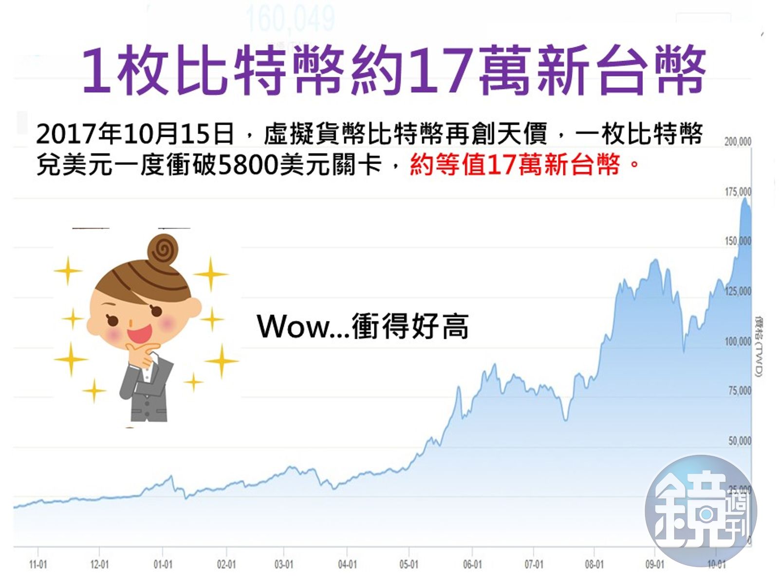 圖解比特幣】比特幣再創天價國內相關概念股也爆衝- 鏡週刊Mirror Media