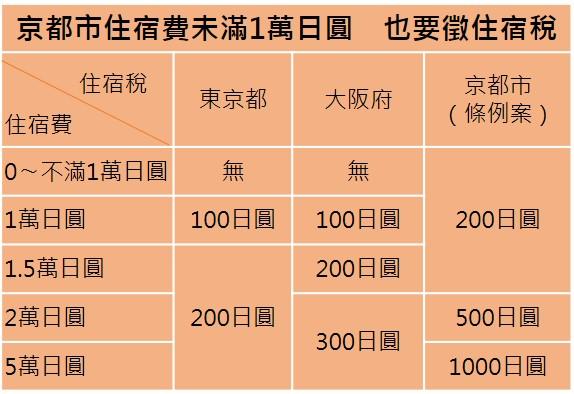 京都市住宿費未滿一萬日圓 也要徵住宿稅