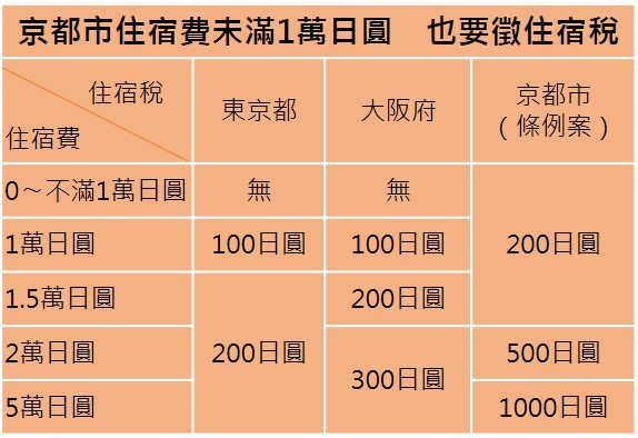 京都市住宿費未滿一萬日圓 也要徵住宿稅