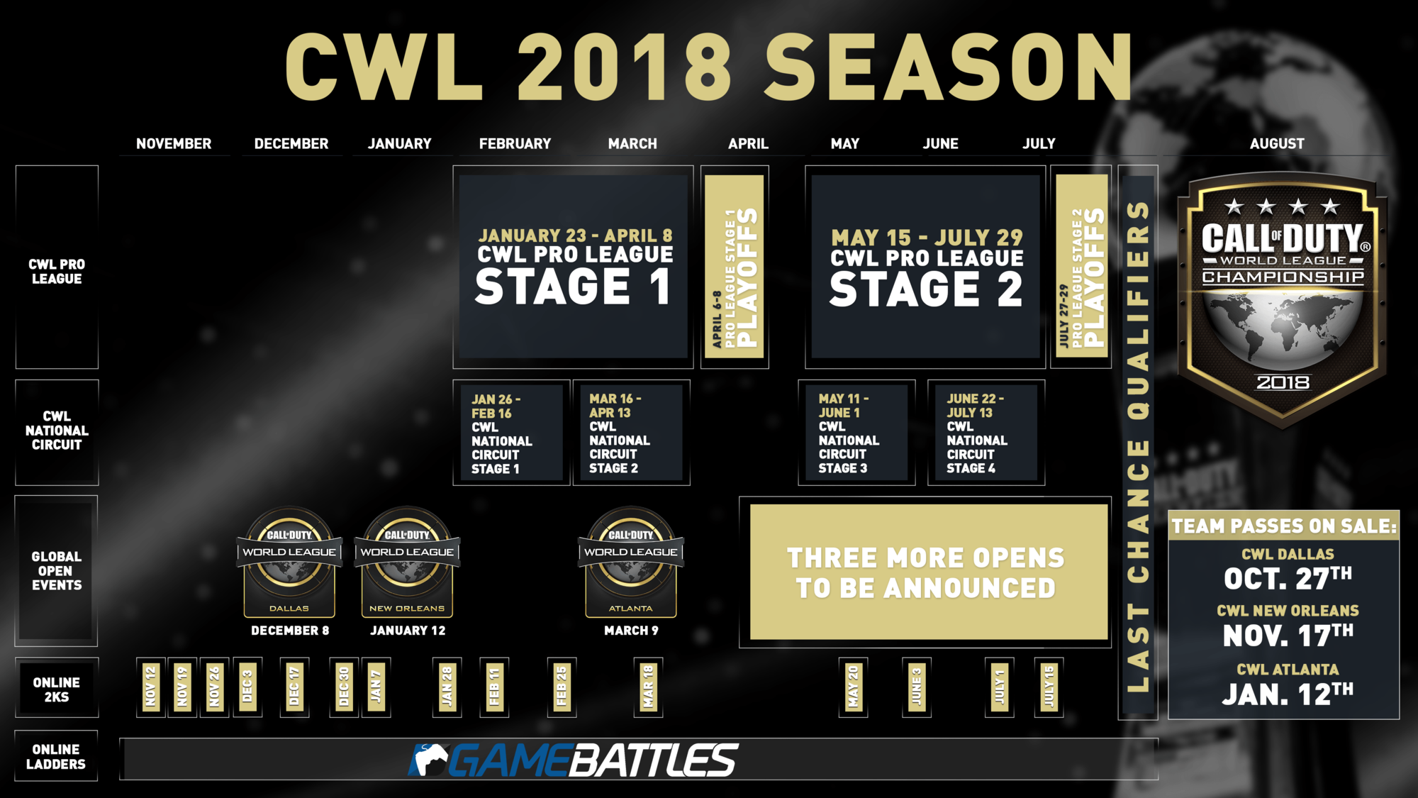 CWL 全新賽制。不管是線上錦標賽、全球公開賽，還是國家巡迴賽，優秀隊伍最終都有機會參加 2018 年 1 月舉辦的 CWL 專業聯盟賽（ CWL Pro League ），然後是 8 月的總冠軍賽。（圖／ CWL ）