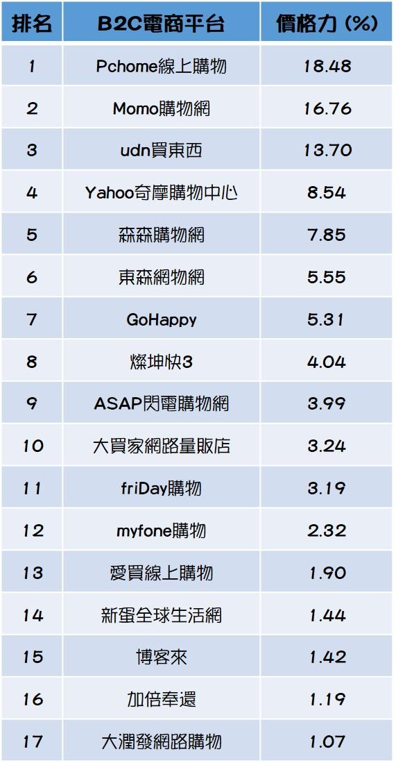 資料來源為EZprice比價網(2016年11月),備註:價格力是統計期間台灣17大B2C網購平台最具價格競爭力之商品占比,並以全館整體商品進行統計。