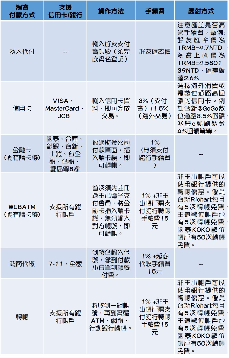 淘寶6種付款方式及相對應省錢妙招。(資料來源:Money101.com.tw)