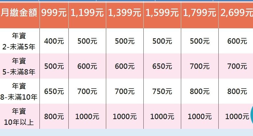 中華電信打出專案,只要門市登記購買iPhone X,年資5年以上客戶申辦指定方案,就依照年資與等待時間獲贈帳單回饋金。(翻攝中華電信官網)
