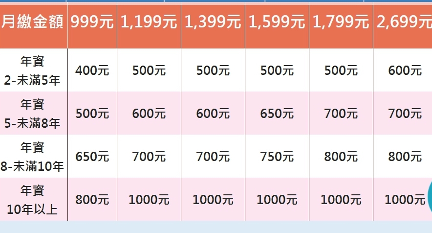 中華電信打出專案,只要門市登記購買iPhone X,年資5年以上客戶申辦指定方案,就依照年資與等待時間獲贈帳單回饋金。(翻攝中華電信官網)