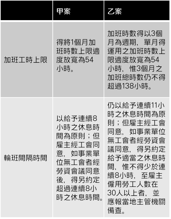 勞基法部份條文修正草案,甲乙方案對照。