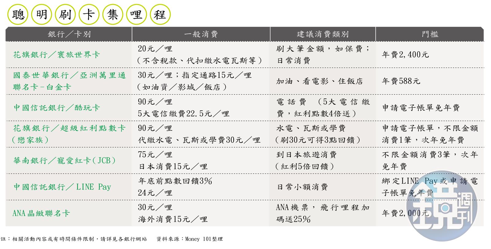 免費機票聰明拿】刷卡集哩程6撇步輕鬆換零元機票- 鏡週刊Mirror Media