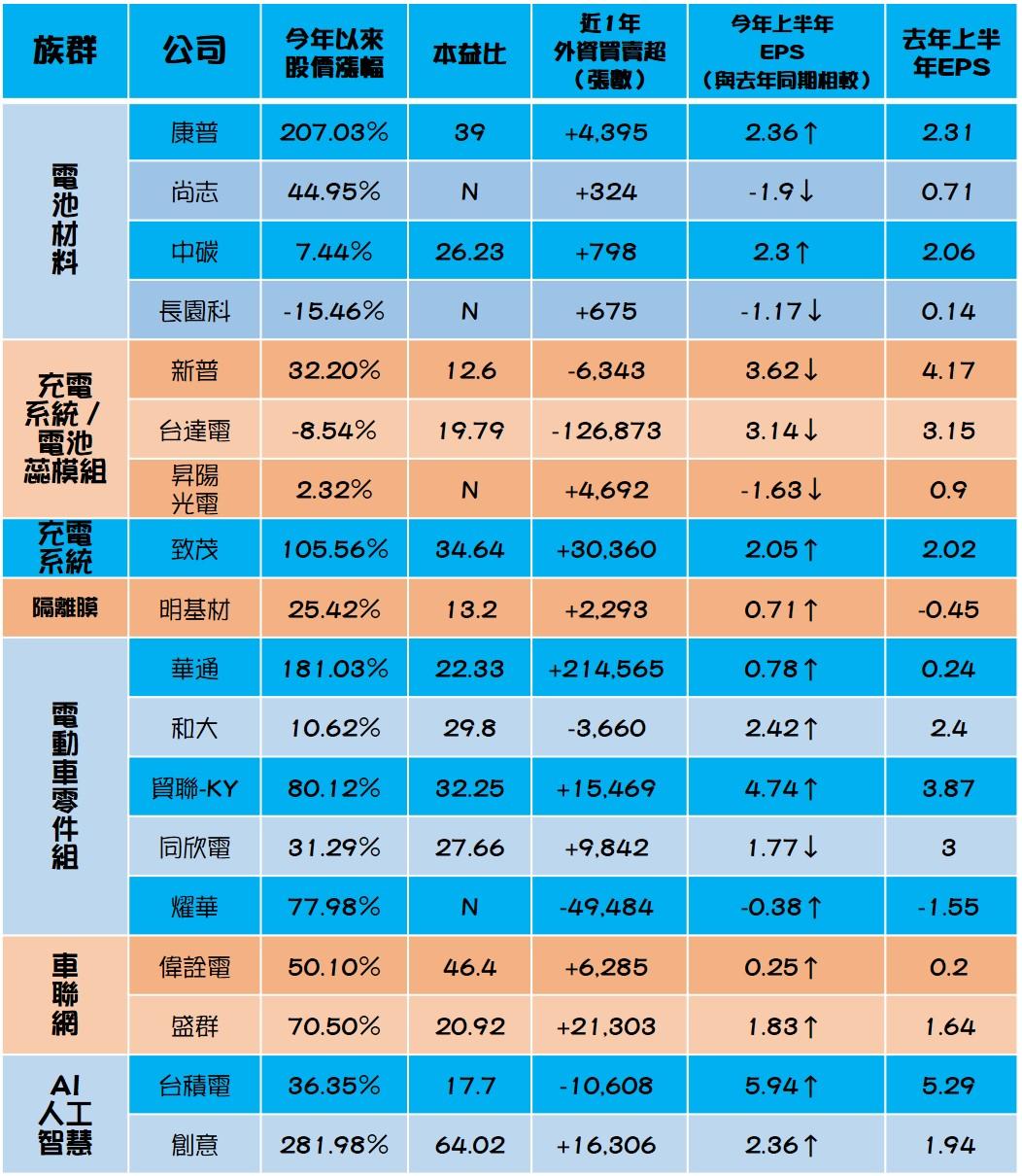 電動車相關概念股。資料來源:記者整理,資料截至:2017年11月7日,說明:本益比N代表該股每股盈餘小於0,目前尚無數據。(本益比=股價/每股盈餘)