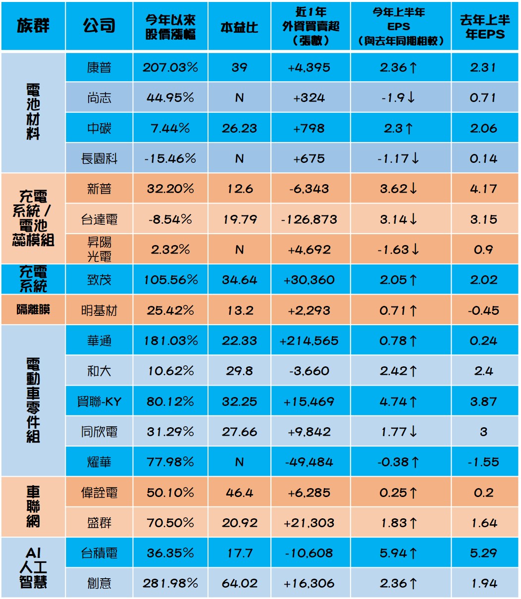 電動車相關概念股。資料來源:記者整理,資料截至:2017年11月7日,說明:本益比N代表該股每股盈餘小於0,目前尚無數據。(本益比=股價/每股盈餘)