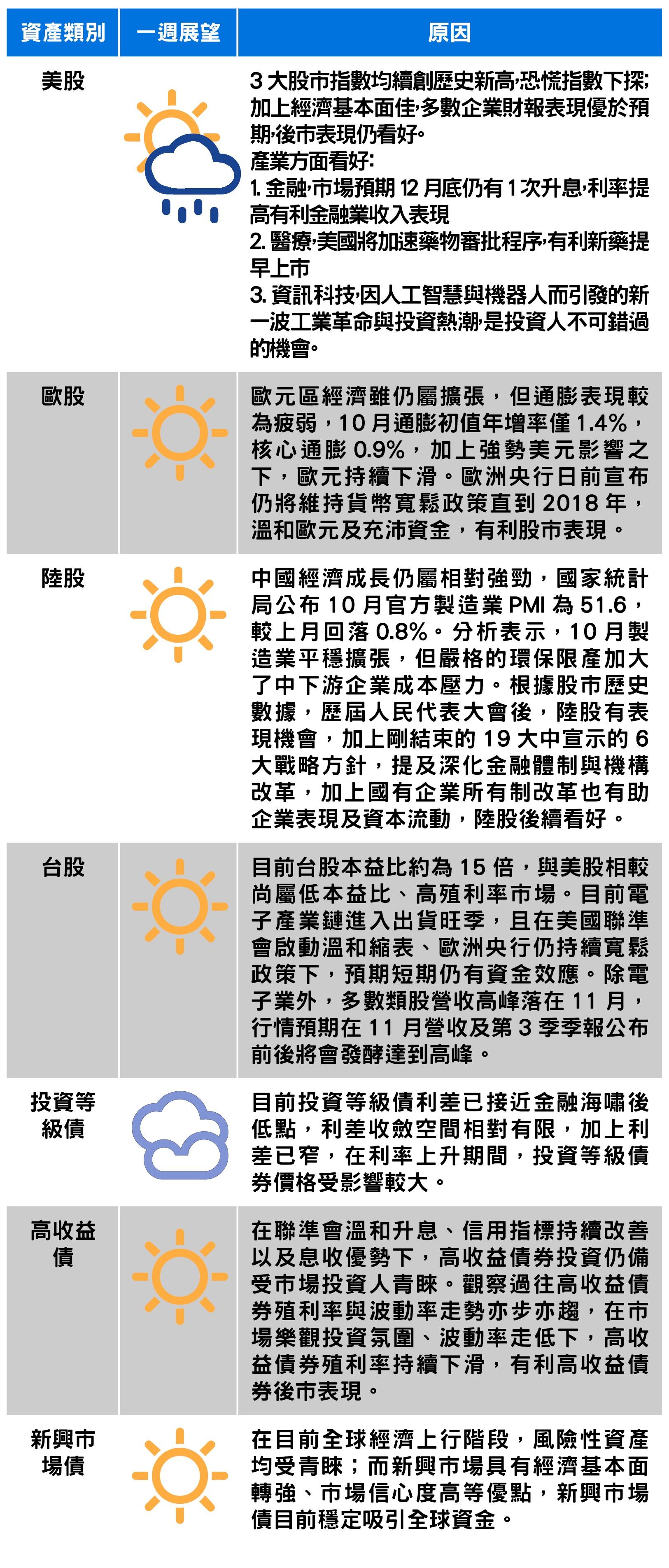 資料來源:中國信託投信