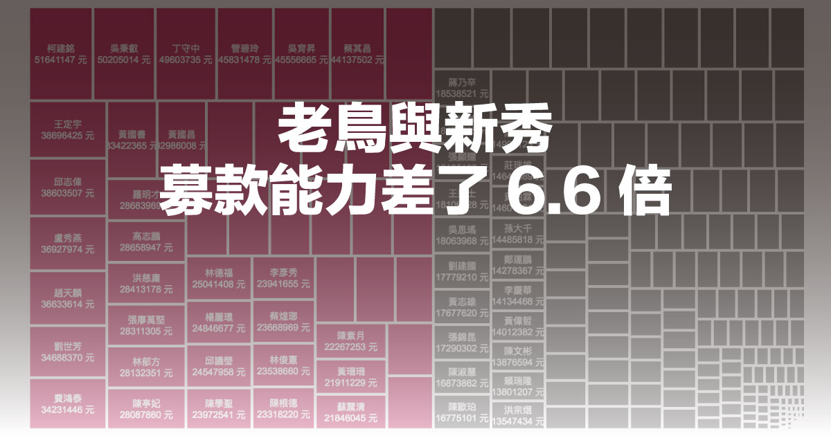 【數讀政治獻金】老鳥與新秀，募款能力差了 6.6 倍