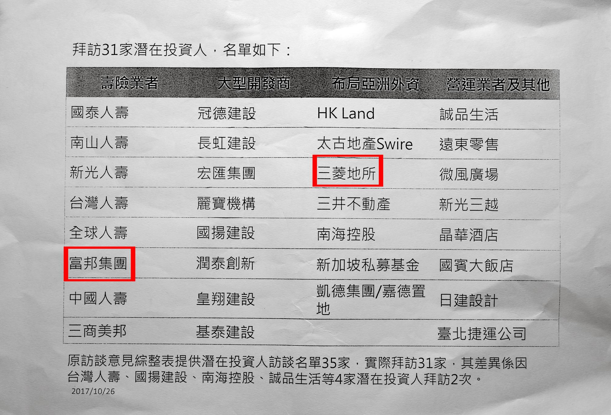北市委託仲量聯行調查投資人報告曝光，富邦集團與三菱地所也剛好是率先與北捷簽約的廠商。