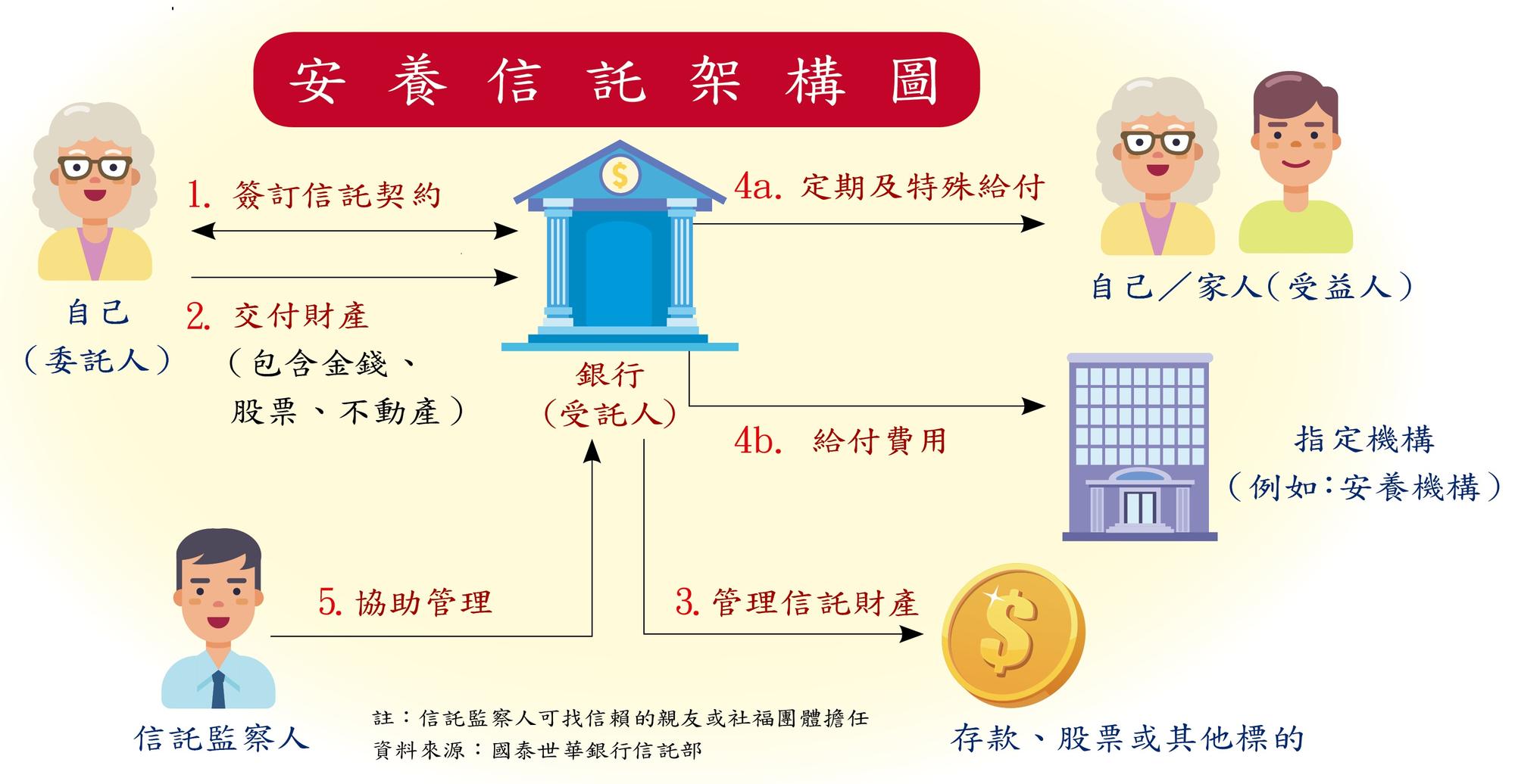 安養信託架構圖