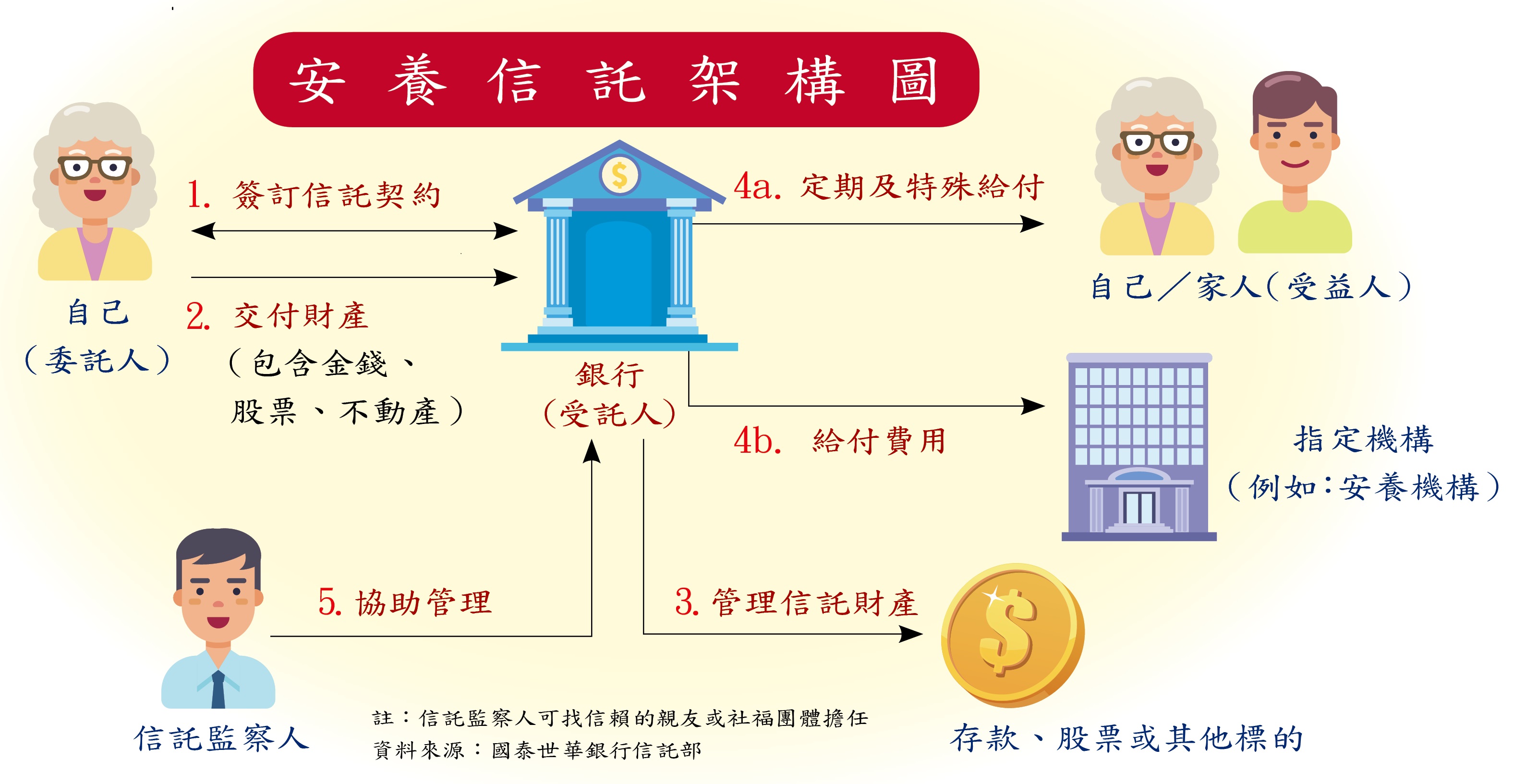安養信託架構圖