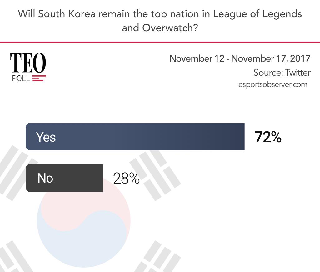 將近有 100 名網友投下同意票。（ Twitter@esportsobserved ）