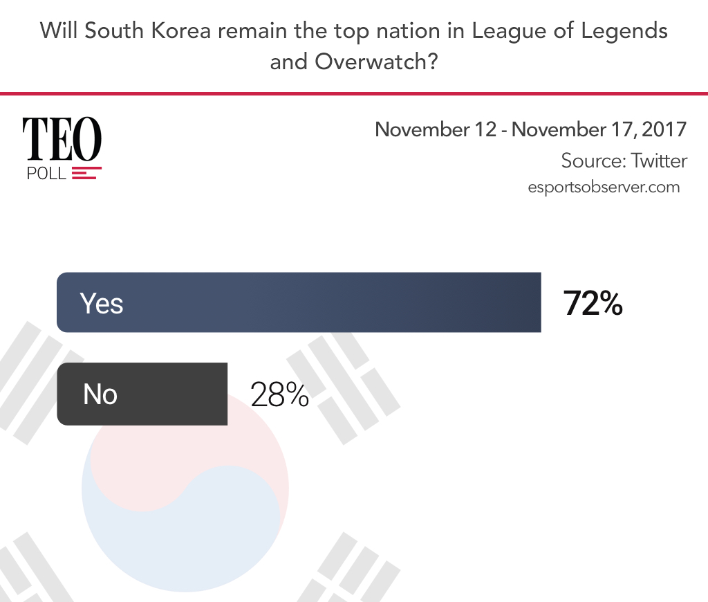 將近有 100 名網友投下同意票。（ Twitter@esportsobserved ）
