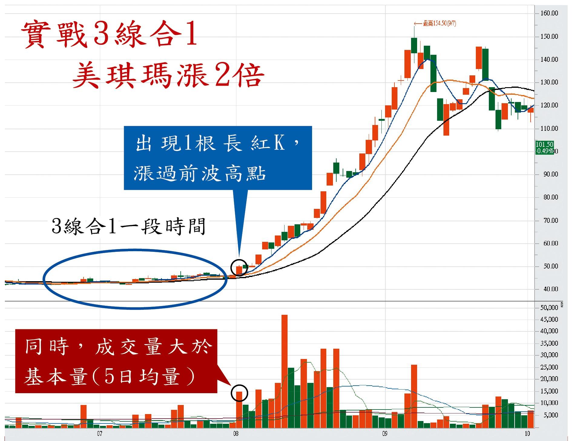 三線合一案例:美琪瑪的5日均線、10日均線、20日均線,3條線於今年初一直呈現密和狀態,直到8月初,出現一根長紅K、漲過前波高點,站上3條均線之上,同時,當天成交量大於基本量(5日均量),為明顯攻擊訊號,可視為波段起漲點。隨後美琪瑪股價一路上漲近2倍之多。