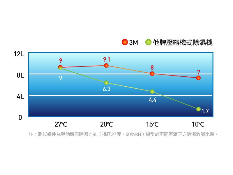「3M雙效空氣清淨除濕機」每日除濕力高達9.5L，在最需除濕的冬季低溫下，除濕效能優於同等級壓縮機式2倍以上。