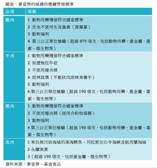 採購原料也有嚴格規範,必須根據麥當勞的全球核可供應商清單來採買,原因在於這些供應商才符合無藥殘留、不用瘦肉精、雨林政策、永續漁業的標準等。