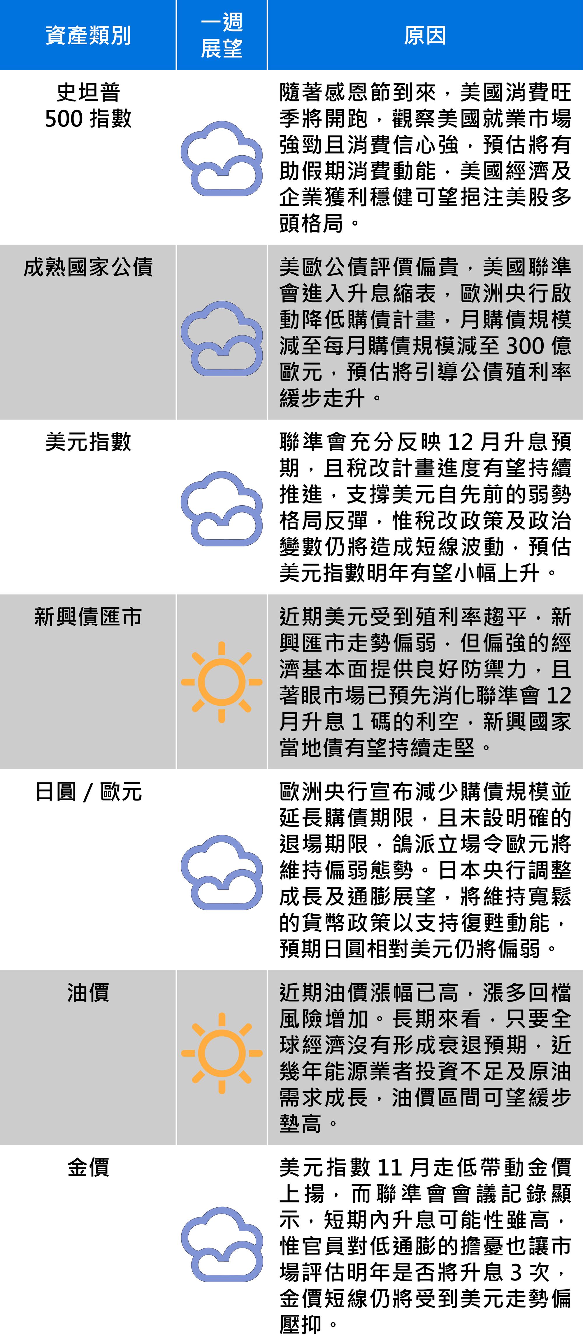 資料來源：富蘭克林證券投顧